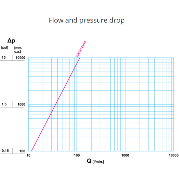 284CRNL Flow and pressure drop