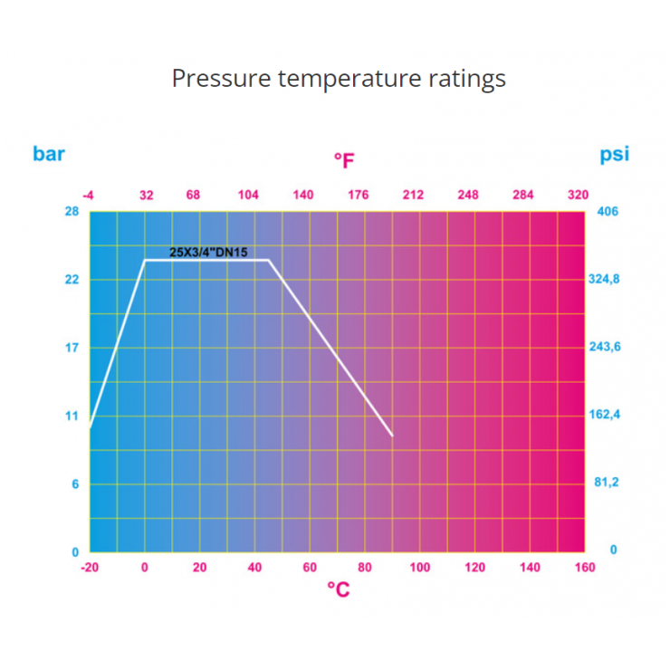 284CRNL Pressure temperature ratings